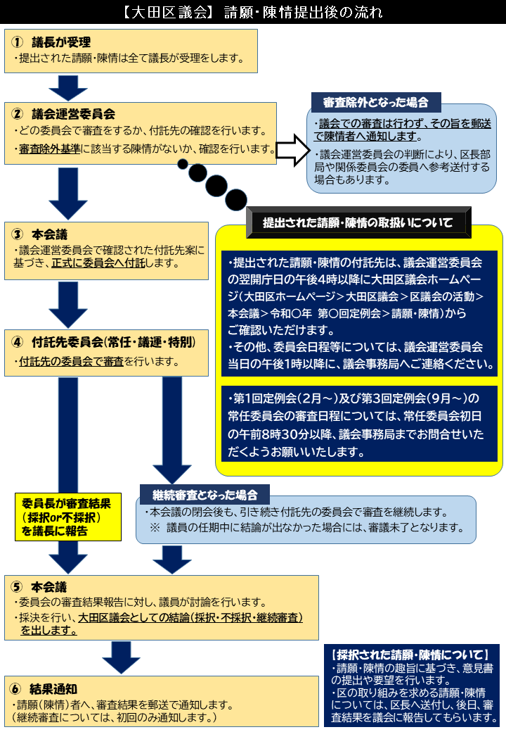 請願・陳情提出後の流れ