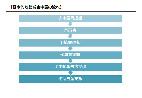 助成金申請の流れ