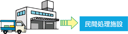 民間処理施設