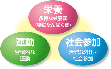 心がけましょう！「3つの柱」