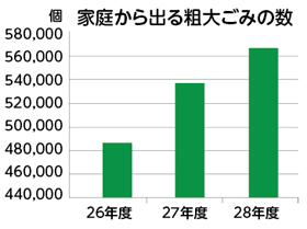 家庭から出る粗大ごみの数