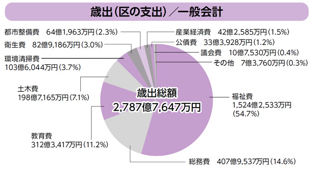 歳出（区の支出）／一般会計