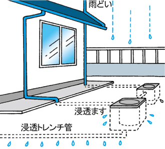 雨水浸透施設とは？