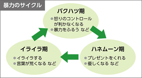 暴力のサイクル