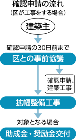 確認申請の流れ