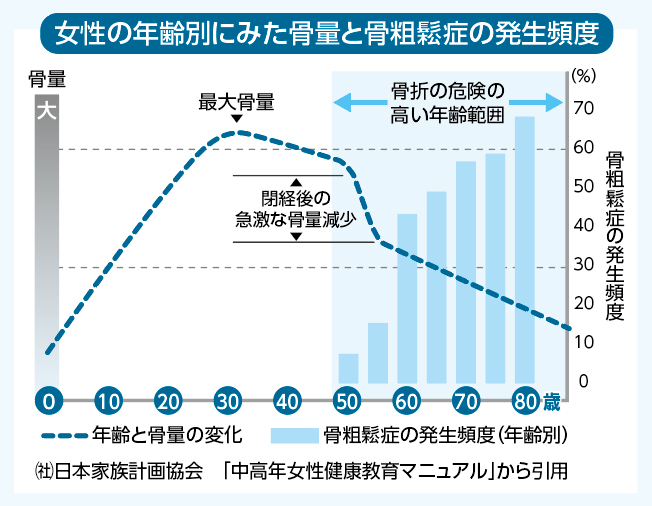 女性の年齢別にみた骨量と骨粗鬆症の発生頻度