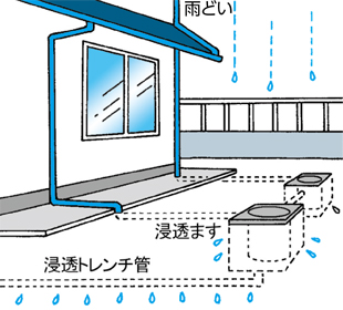 雨水浸透施設とは？