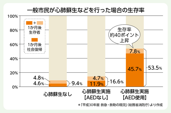 一般市民が心肺蘇生などを行った場合の生存率