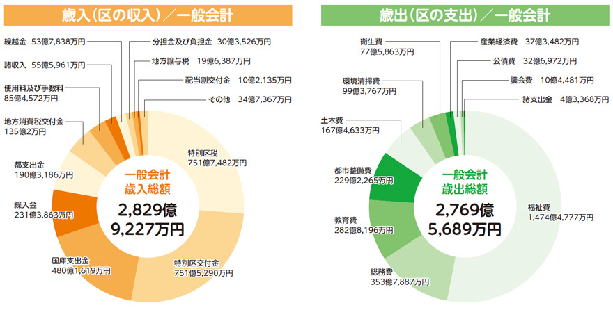 歳入（区の収入）／一般会計