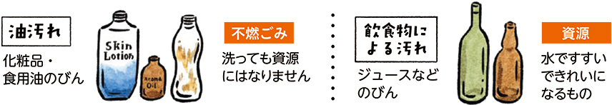 油汚れ／化粧品・食用油のびん[不燃ごみ]洗っても資源にはなりません　飲食物による汚れ／ジュースなどのびん[資源]水ですすいできれいになるもの