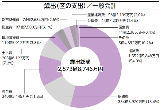 歳出総額 2,873億8,746万円