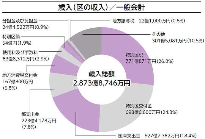 歳入総額 2,873億8,746万円