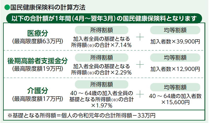 国民健康保険料の計算方法