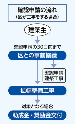 確認申請の流れ（区が工事をする場合）