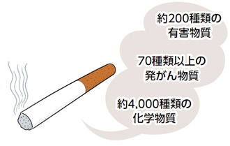 約200種類の有害物質／70種類以上の発がん物質／約4,000種類の化学物質