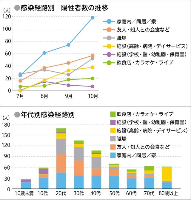 陽性者の状況から見える傾向と課題（7月から10月）についての画像