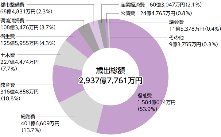 歳出（区の支出）：一般会計についての画像