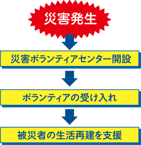 みんなで支え合う「災害ボランティア活動」の充実に取り組んでいますについての画像