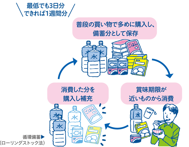 家庭内備蓄についての画像