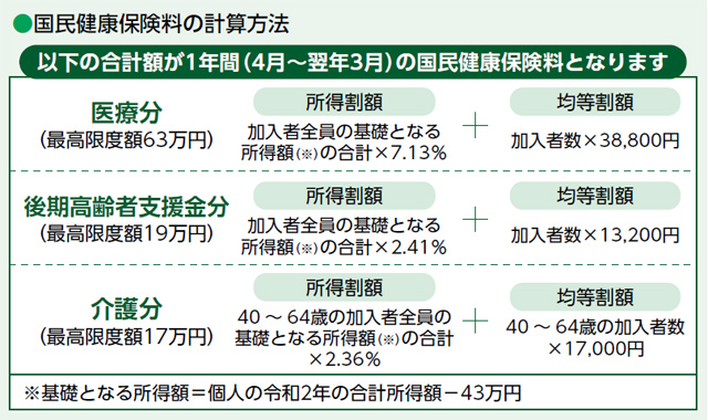 令和3年度 国民健康保険料率などが決まりましたについての画像