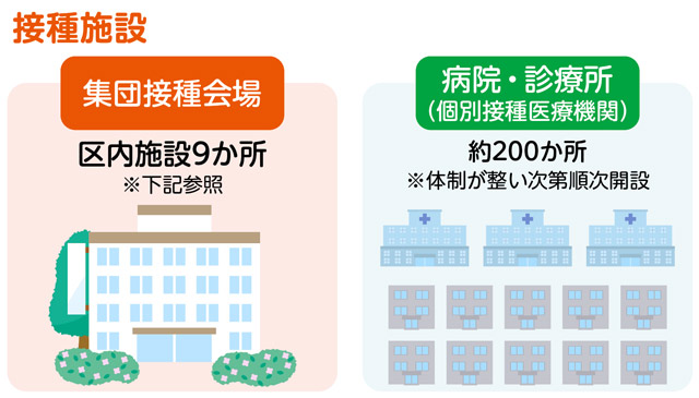 集団接種（会場での接種）と医療機関で接種できる体制で安全・安心な接種を目指しますについての画像