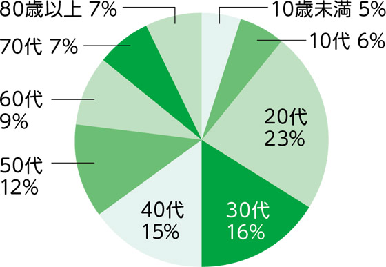 区内陽性者の年代別割合（3月1日から31日）