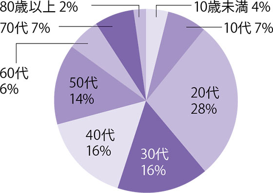 区内陽性者の年代別割合（4月1日から30日）