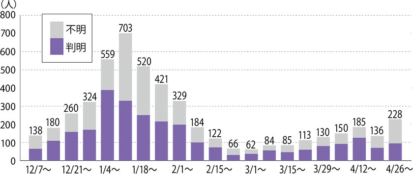 区内の感染経路別陽性者数の推移（数字は1週間ごとの陽性者数）についての画像