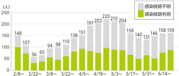 区内陽性者数の推移（数字は1週間ごとの陽性者数）についての画像