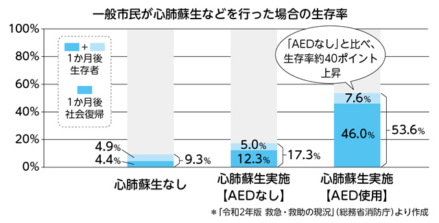 （2）AEDを使うとどれくらい効果があるの？についての画像