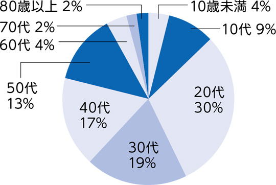 区内陽性者の年代別割合（7月1日から31日）