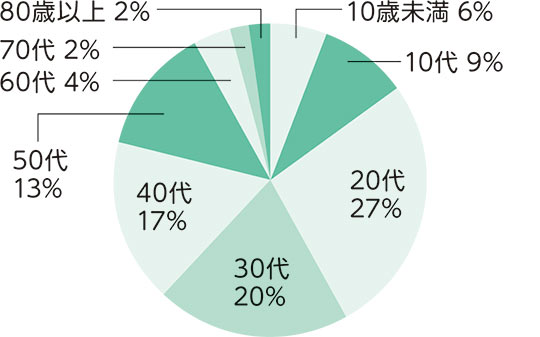 区内陽性者の年代別割合（8月1日から31日）