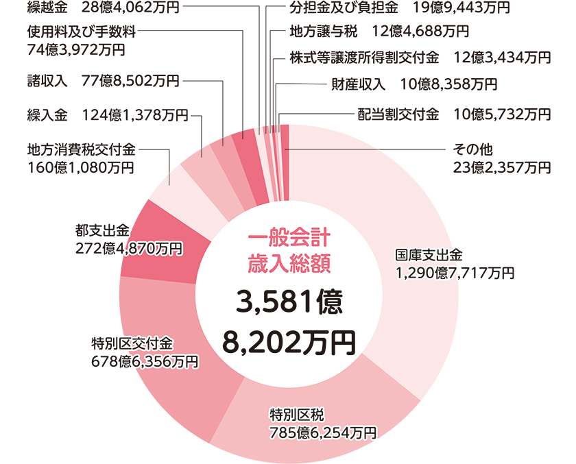 歳入（区の収入）／一般会計についての画像