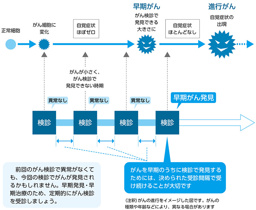 がんは早期発見が重要ですについての画像