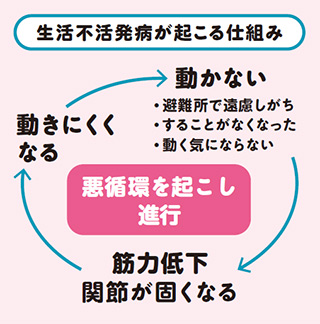 生活不活発病が起こる仕組みについての画像