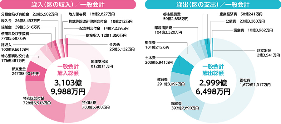 令和3年度　決算の概要をお知らせしますについての画像