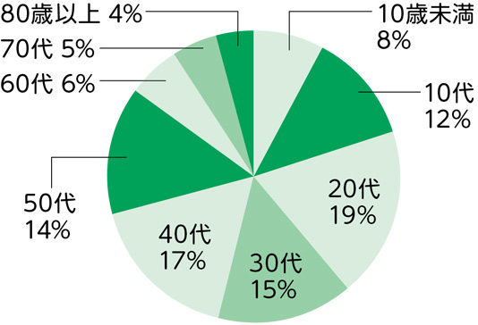 区内陽性者の年代別割合（10月1日から31日）