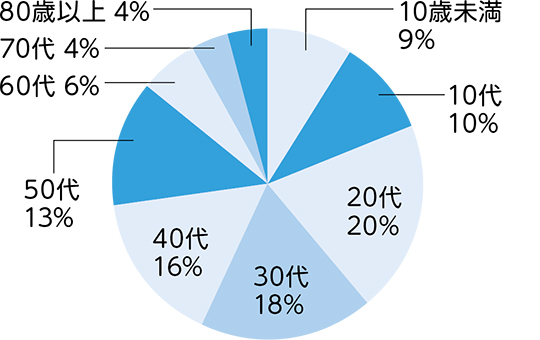 区内陽性者の年代別割合（10月1日から31日）