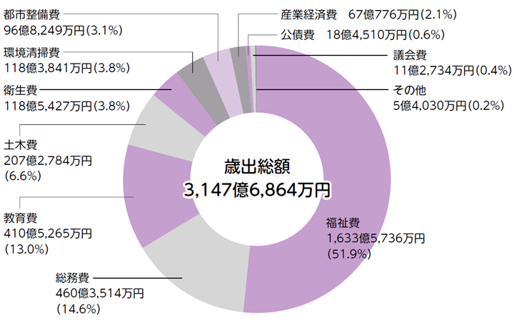 歳出（区の支出）／一般会計についての画像