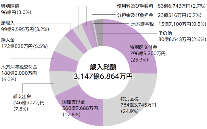 歳入（区の収入）／一般会計についての画像