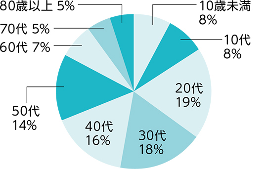 区内陽性者の年代別割合（1月1日から31日）