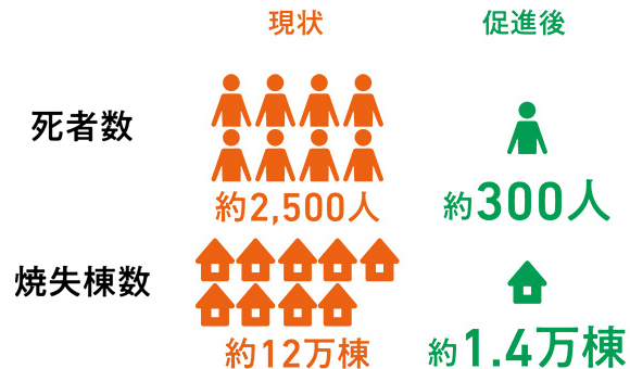 対策で減らせる被害（都の想定）についての画像