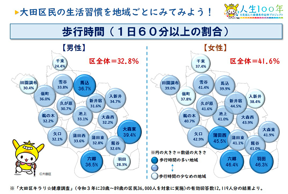 「人生100年を見据えた健康寿命延伸プロジェクト」を推進していますについての画像