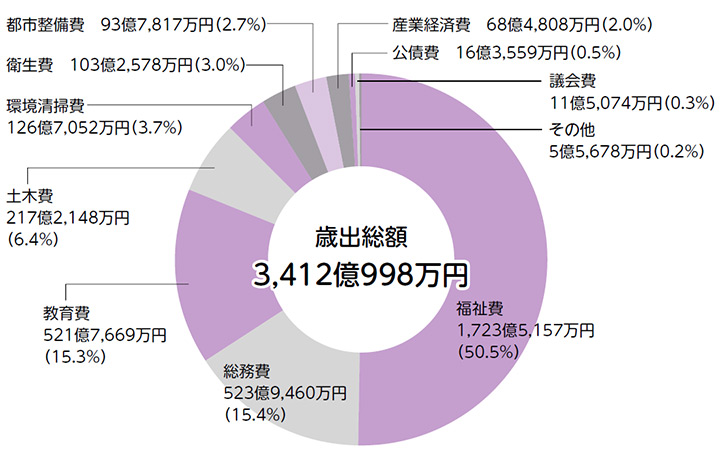 歳出（区の支出）／一般会計についての画像