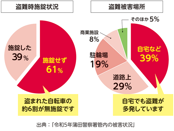 （1）自転車盗難被害防止対策についての画像