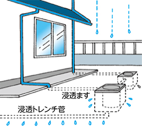 [2]雨水浸透施設設置助成についての画像