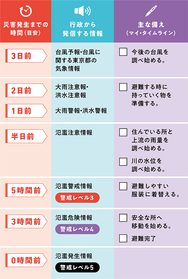 〇〇家のマイ・タイムライン（作成例）についての画像