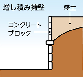 増し積み擁壁についての画像