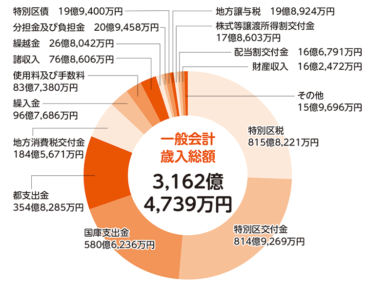 歳入（区の収入）／一般会計についての画像