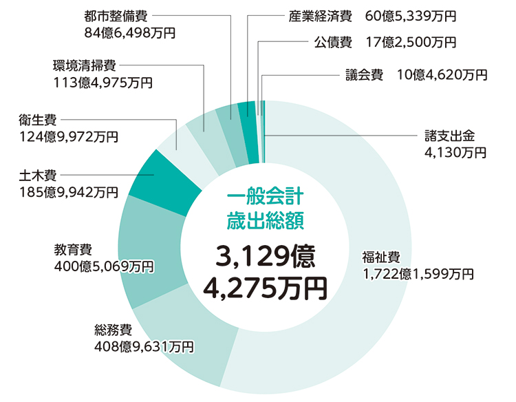 歳出（区の支出）／一般会計についての画像